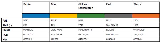 Afvalscheiding kleurcodes per afvalsoort