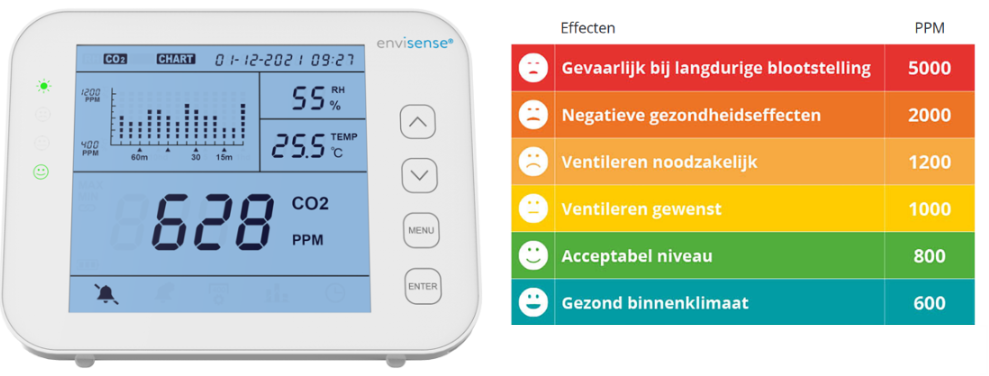 CO2-meter en legenda