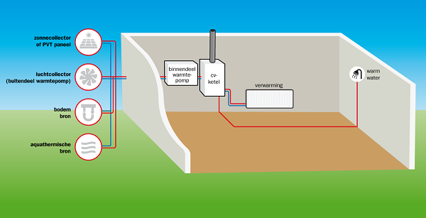 Hybride warmtepomp met verschillende bronnen