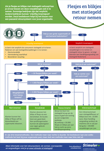 Infographic beslisboom statiegeld verpakkingen