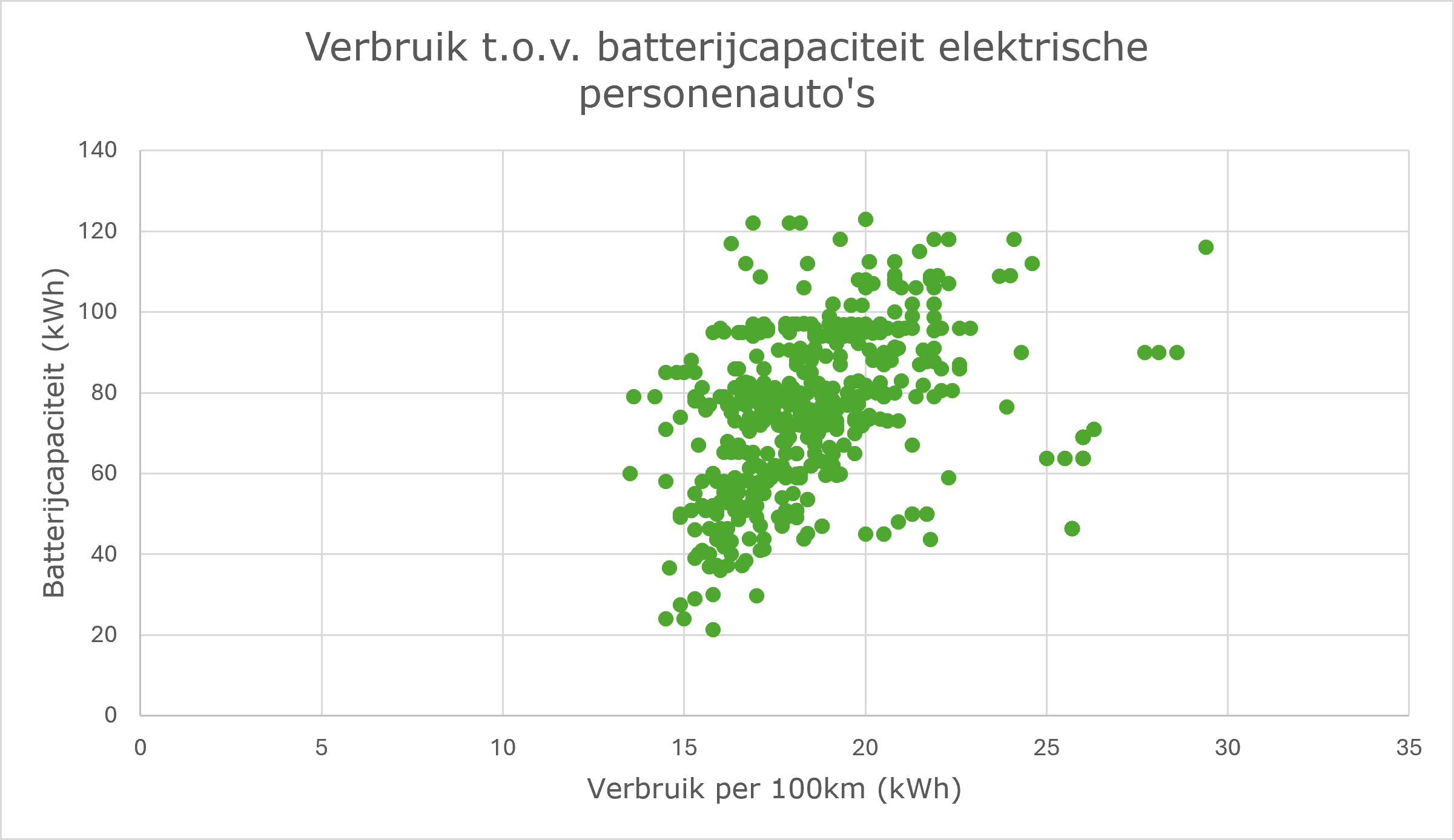 Elektrische personenauto's grafiek