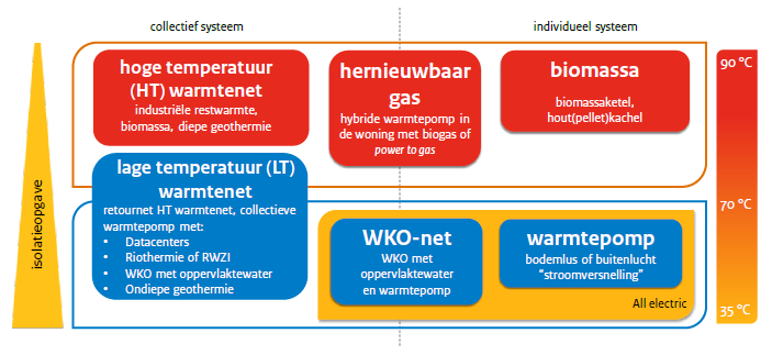 Schema opties aardgasvrij, bron: RVO, dec. 2017
