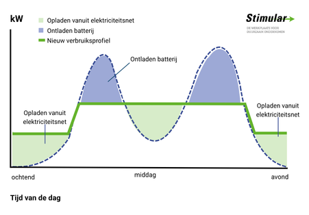 Stimular peak shaving grafiek