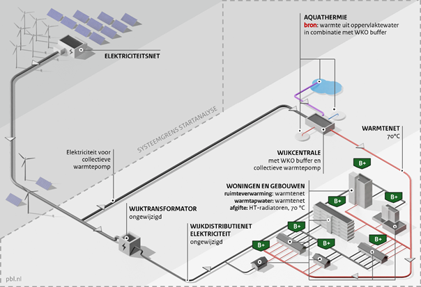 Warmtenet lage temperatuur