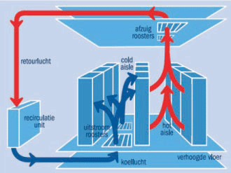 Werking warme en koude gangen bron CE-Delft