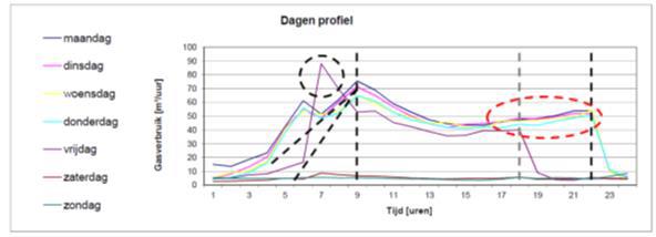 energiebeheersysteem grafiek b bron infomil 2018