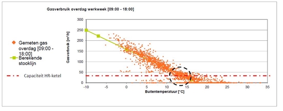energiebeheersysteem grafiek c bron infomil 2018