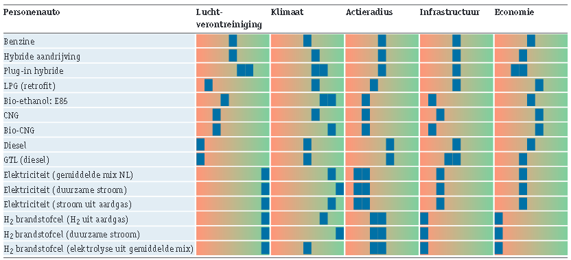 Duurzame brandstoffen personenauto's bron_CE-Del