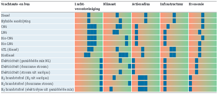 duurzame brandstof vrachtauto bron CE-Delft 2014
