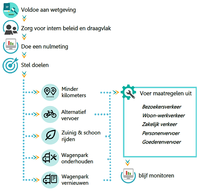 maatregelen mobiliteitsbeleid