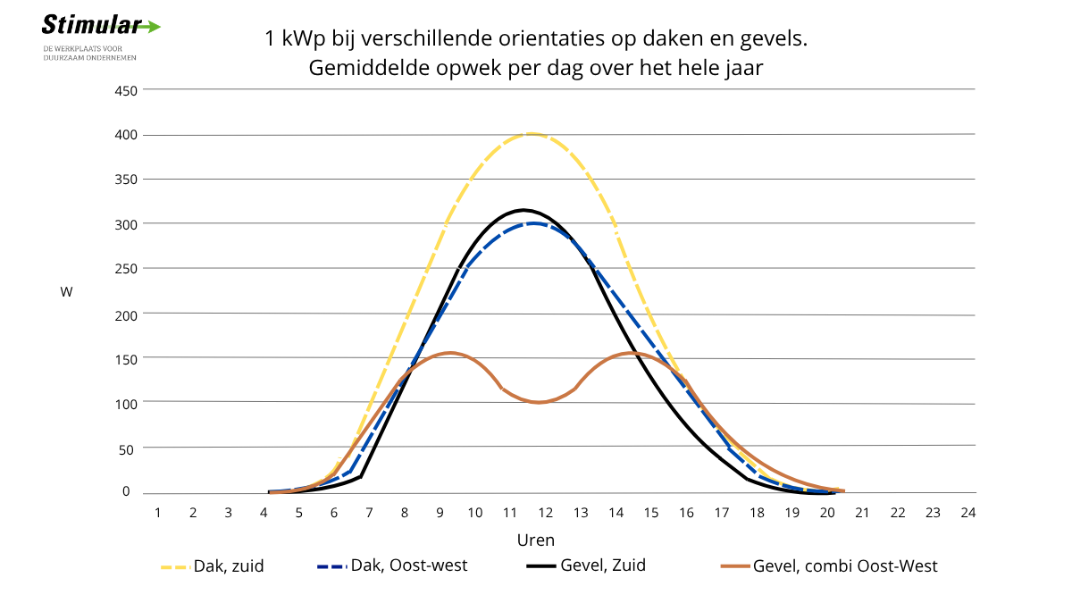 Zonnestroom productie grafiek