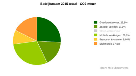 Carbon Footprint Chart