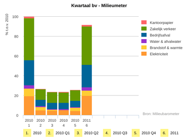 Kwartaalgrafiek Milieubarometer