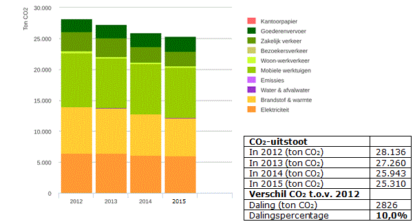 Milieubarometer Energieconvenant Blauwzaam III