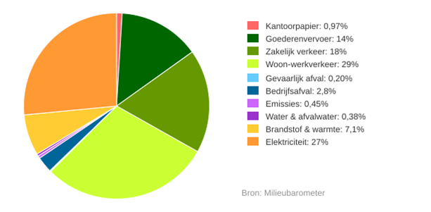 Grafiek gemiddelde milieuscore woningcorporatie