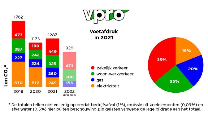 VPRO voetafdruk in 2021